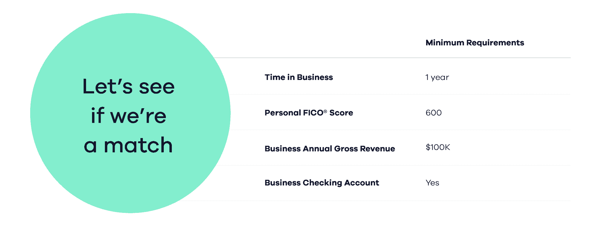 Minimum requirements: 1 year in business, personal FICO score of 600, business annual gross revenue of $100k, business checking account